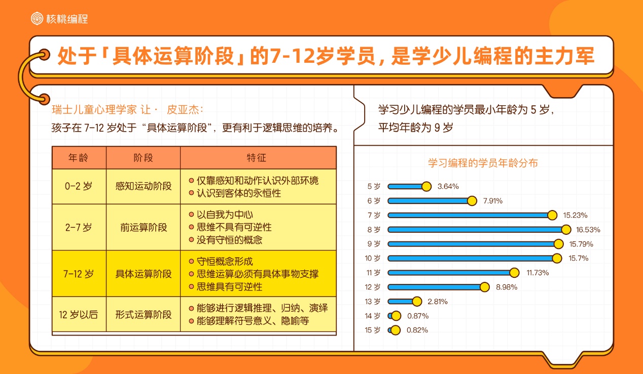 核桃编程行业首发10后少儿编程学习者报告,解密中国少年的ai时代-黑板洞察