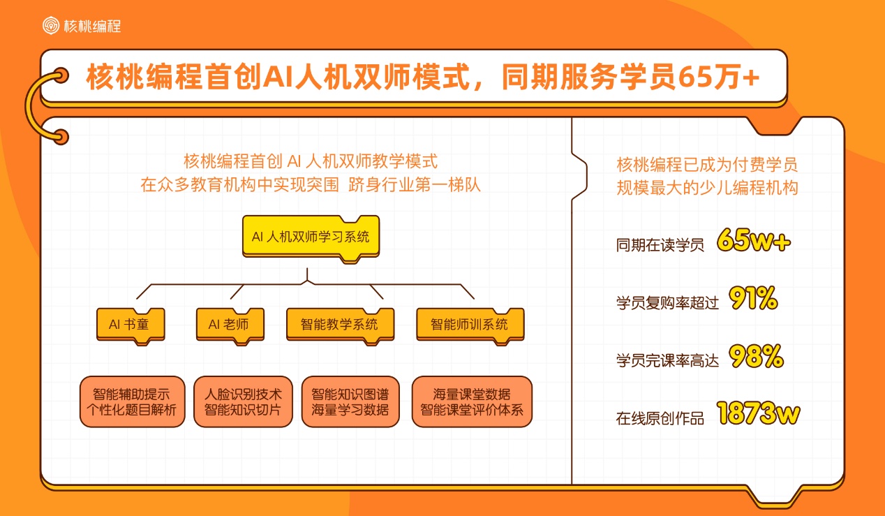 核桃编程行业首发10后少儿编程学习者报告,解密中国少年的ai时代-黑板洞察