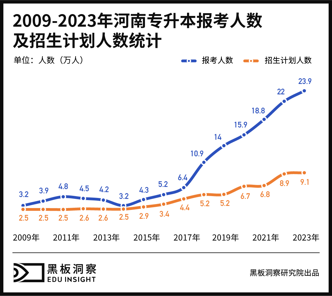专升本:学历教育与职业教育的跨界与割裂-黑板洞察