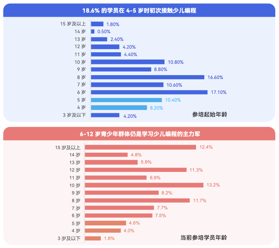 《2024 少儿编程行业洞察分析报告》发布:在挑战中笃行不怠,赛道企业顶峰相见-黑板洞察