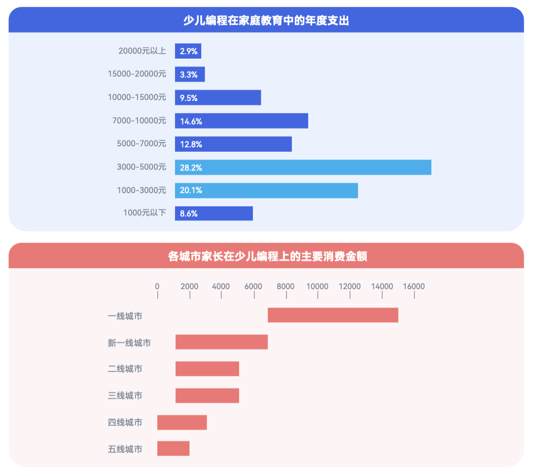 《2024 少儿编程行业洞察分析报告》发布:在挑战中笃行不怠,赛道企业顶峰相见-黑板洞察