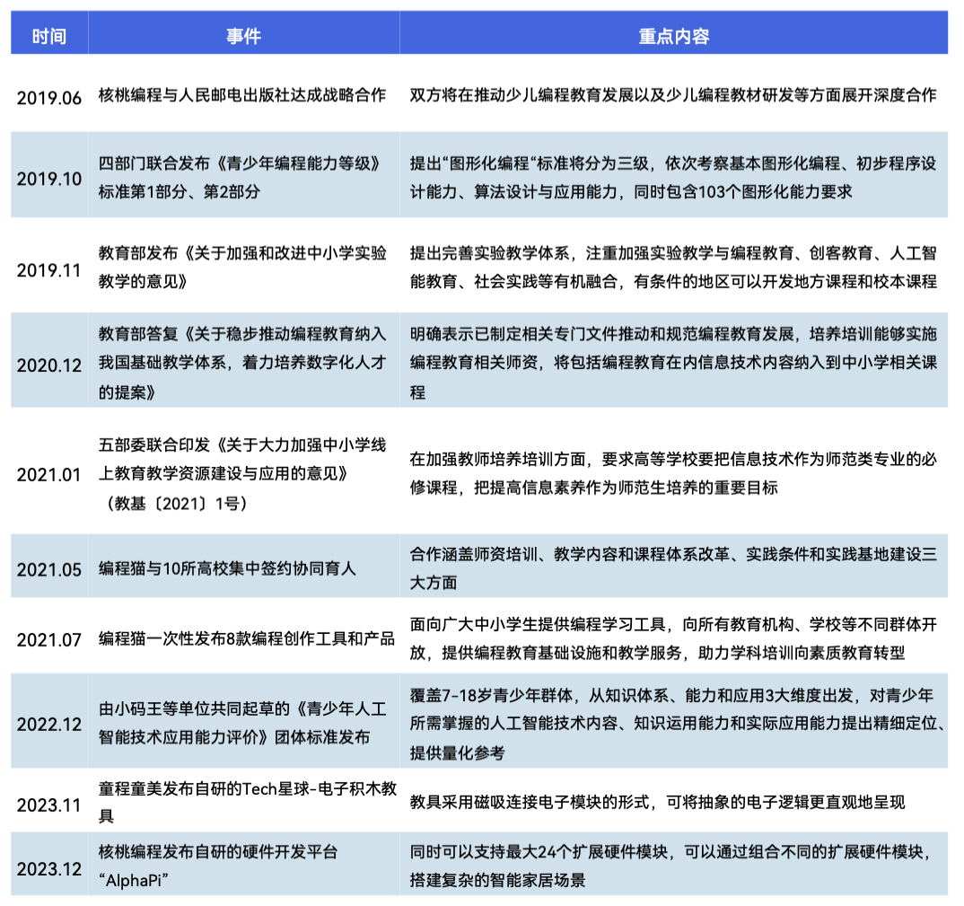 《2024 少儿编程行业洞察分析报告》发布:在挑战中笃行不怠,赛道企业顶峰相见-黑板洞察