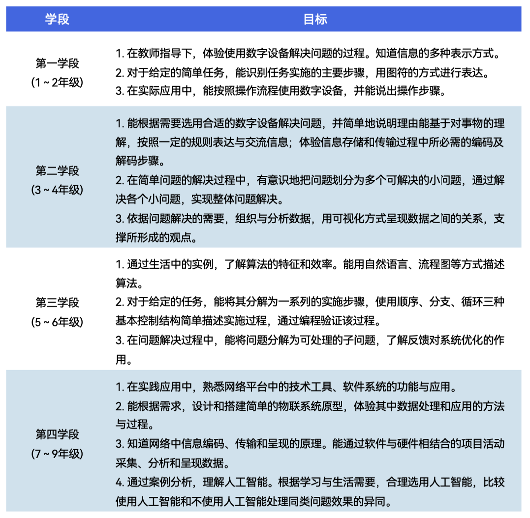 《2024 少儿编程行业洞察分析报告》发布:在挑战中笃行不怠,赛道企业顶峰相见-黑板洞察