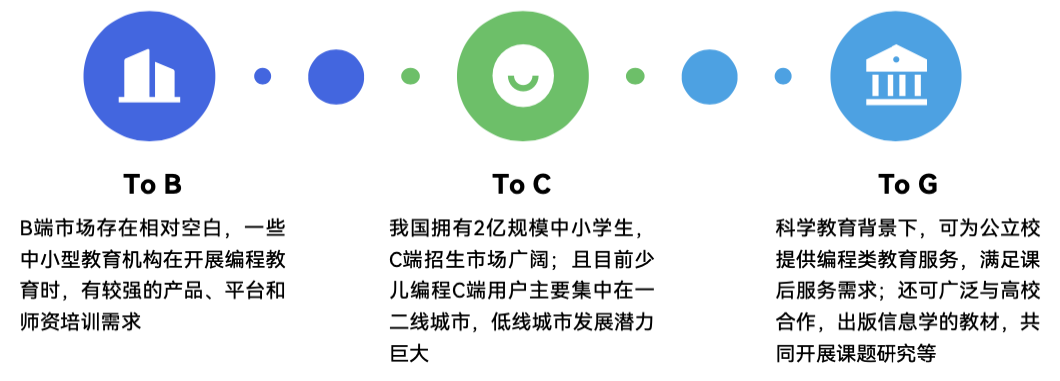 《2024 少儿编程行业洞察分析报告》发布:在挑战中笃行不怠,赛道企业顶峰相见-黑板洞察