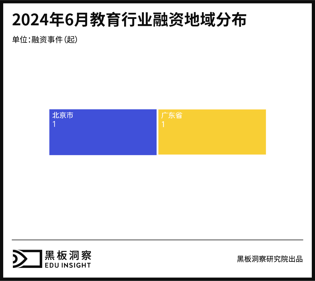 6月教育行业融资报告:融资总金额为1605万,职业教育与k12教育仍为焦点-黑板洞察