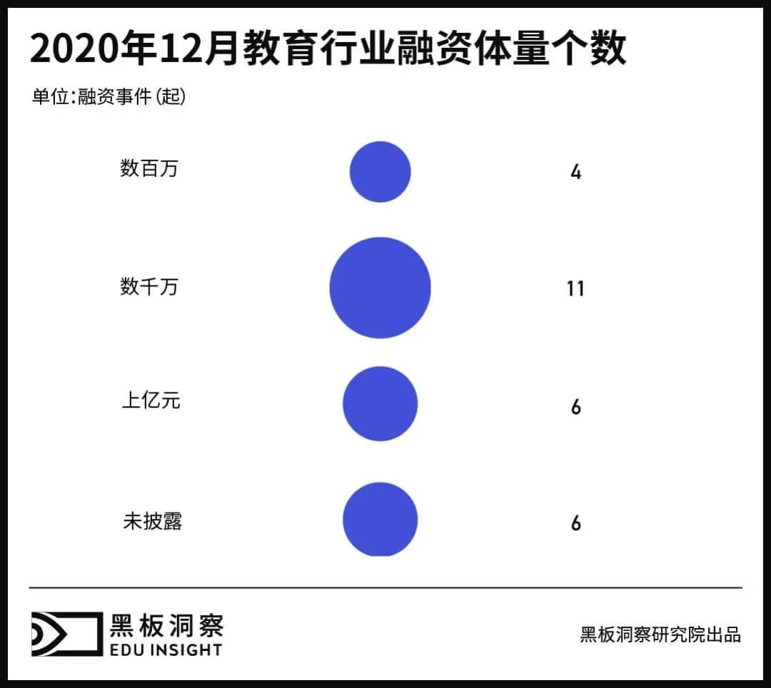 12月教育行业融资报告:27家企业共融资149.7亿元,k12巨头齐发力-黑板洞察