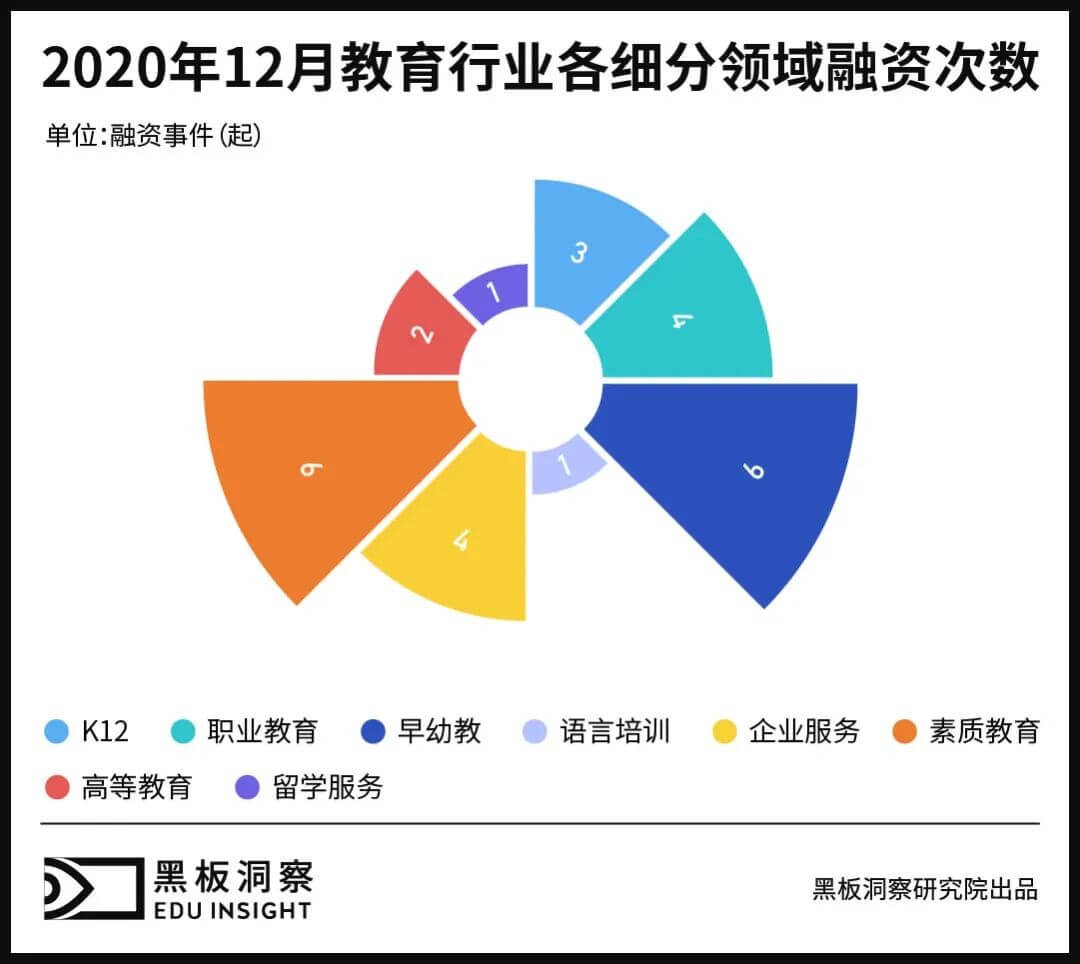 12月教育行业融资报告:27家企业共融资149.7亿元,k12巨头齐发力-黑板洞察