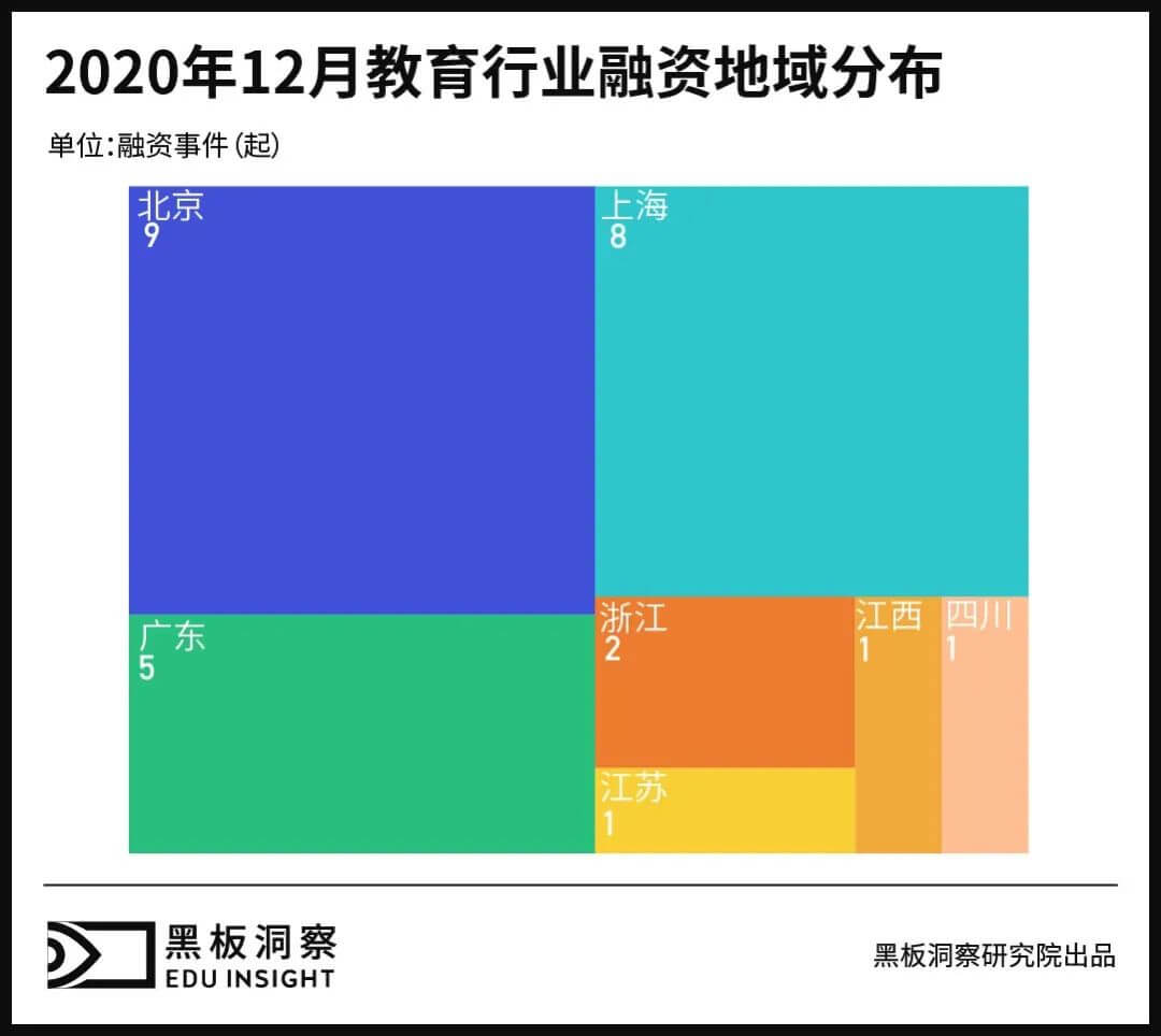 12月教育行业融资报告:27家企业共融资149.7亿元,k12巨头齐发力-黑板洞察