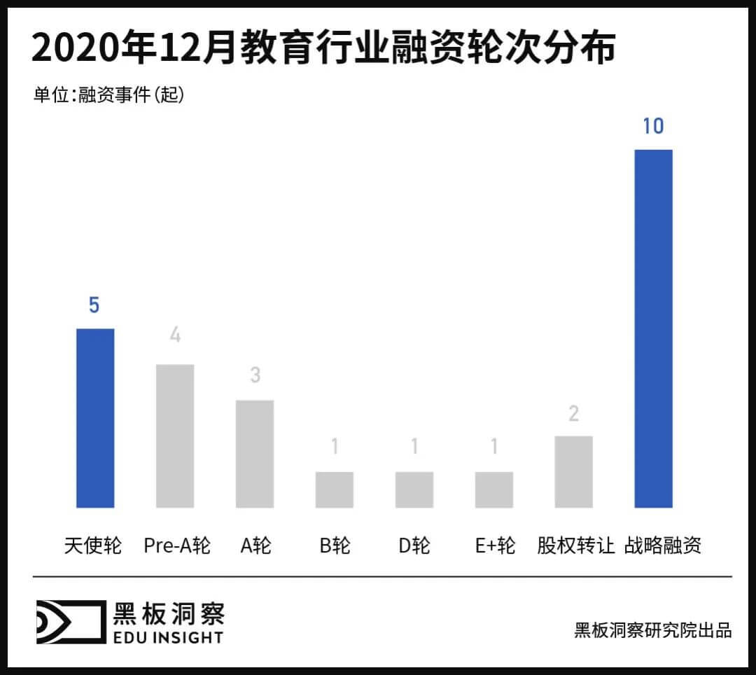 12月教育行业融资报告:27家企业共融资149.7亿元,k12巨头齐发力-黑板洞察
