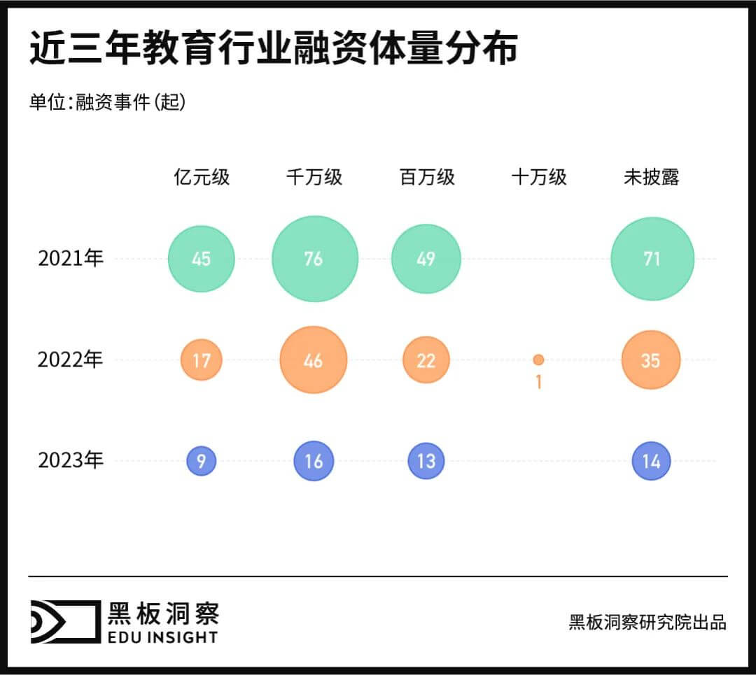 2023年教育行业融资风向报告，创投圈的钱都去哪了？-黑板洞察