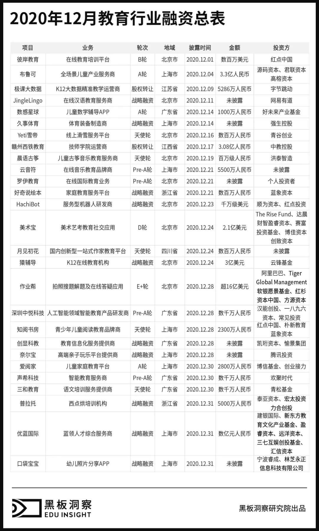 12月教育行业融资报告:27家企业共融资149.7亿元,k12巨头齐发力-黑板洞察