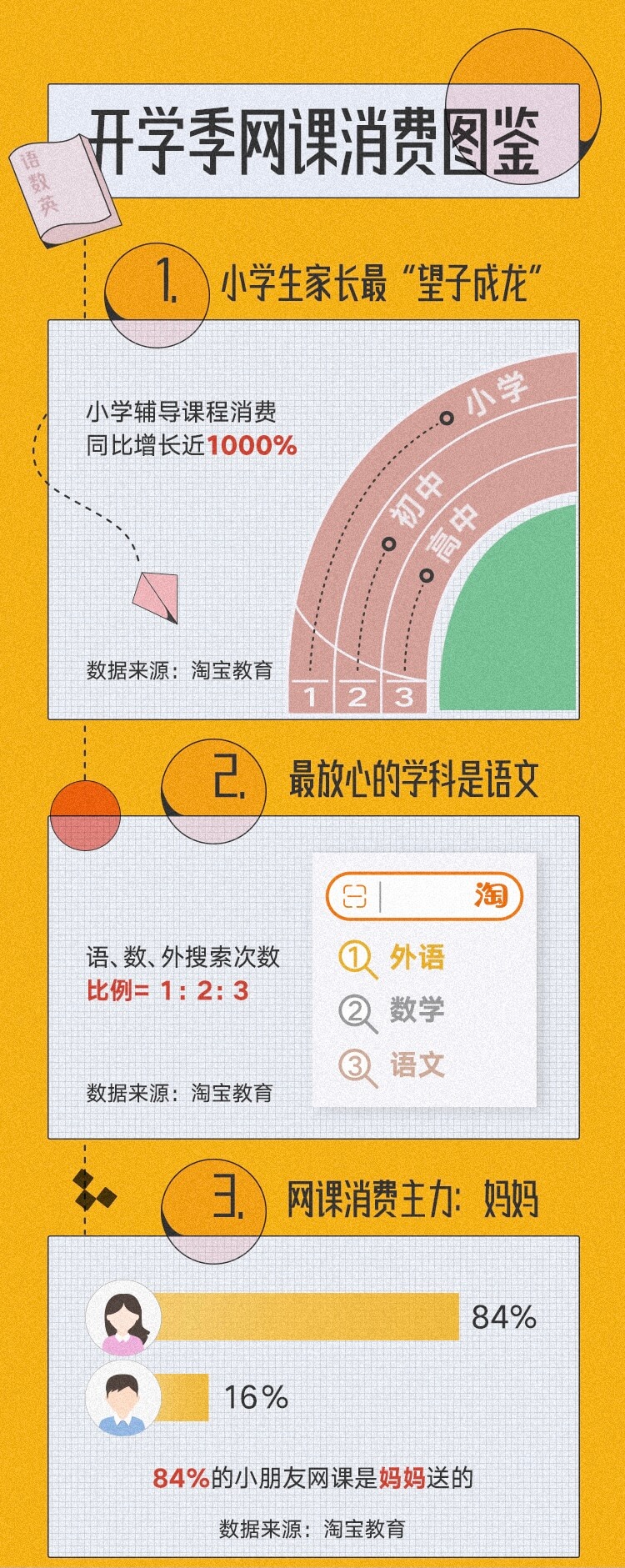 神兽归笼,网课助攻育娃,小学辅导课消费增长近1000%-黑板洞察