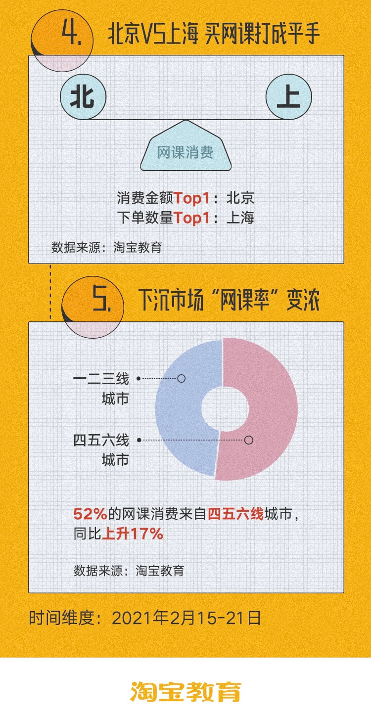 神兽归笼,网课助攻育娃,小学辅导课消费增长近1000%-黑板洞察
