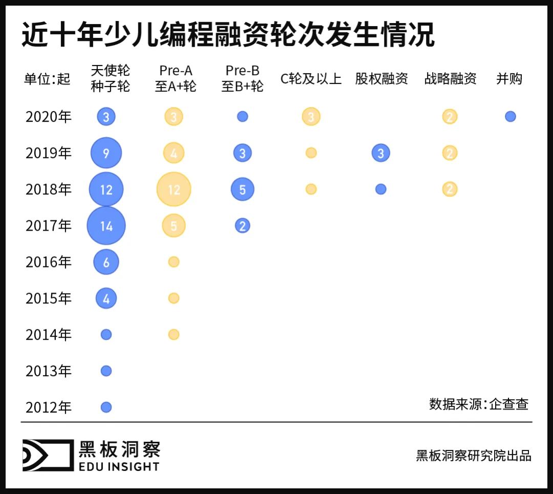 资本加注、技术迭代,少儿编程走过“少儿”时期-黑板洞察