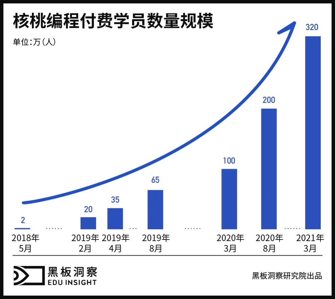 资本加注、技术迭代,少儿编程走过“少儿”时期-黑板洞察