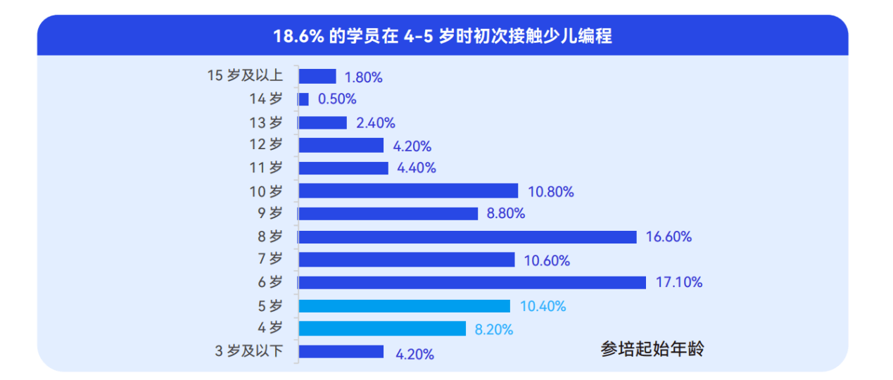 少儿编程十年,为什么还在打磨“基本功”?-黑板洞察