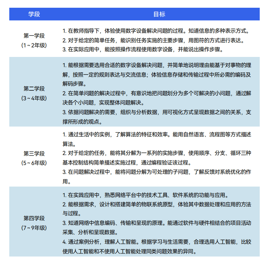 少儿编程十年,为什么还在打磨“基本功”?-黑板洞察