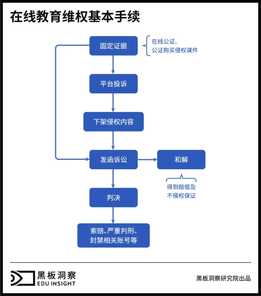 维权之困:教育行业面临的知识产权法律迷宫与证据难题-黑板洞察