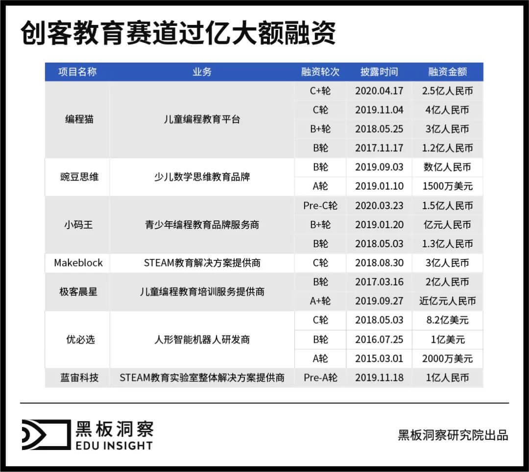 创客教育赛道的风还在吹吗?听听业内人士怎么说-黑板洞察