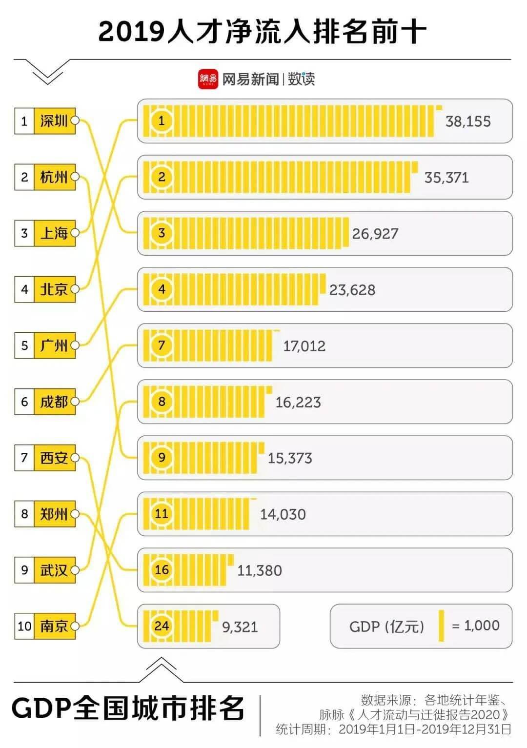 硝烟再起!送钱、送房、送户口:50城“抢人大战”进入终极对决-黑板洞察