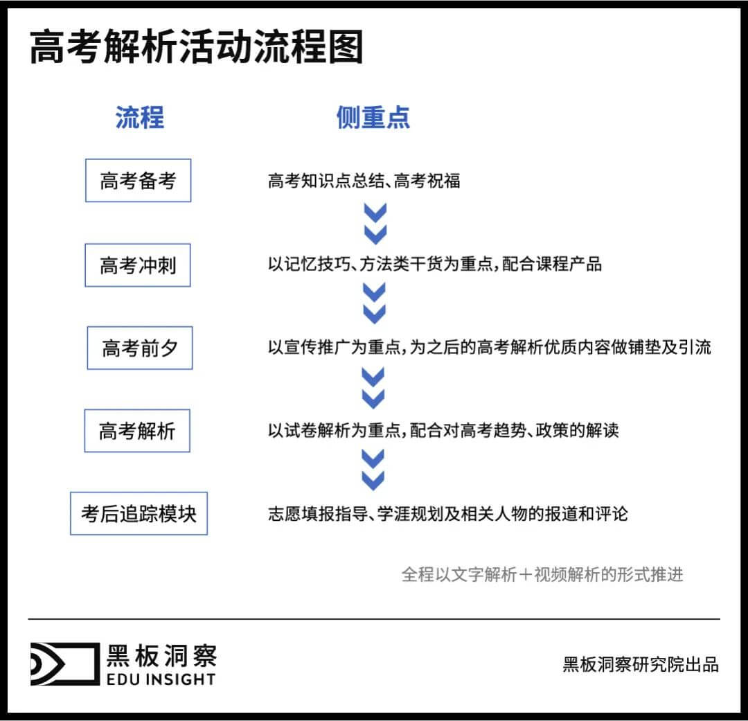 首次破解高考解析的幕后故事,新东方高考解析的10年-黑板洞察