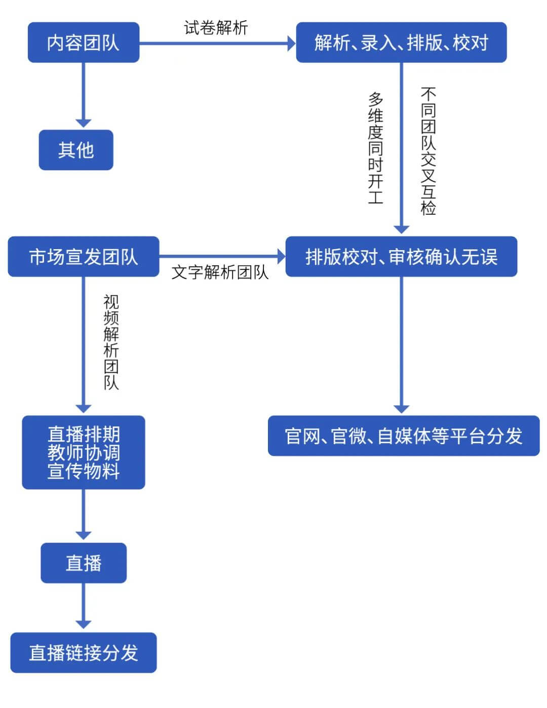 首次破解高考解析的幕后故事,新东方高考解析的10年-黑板洞察