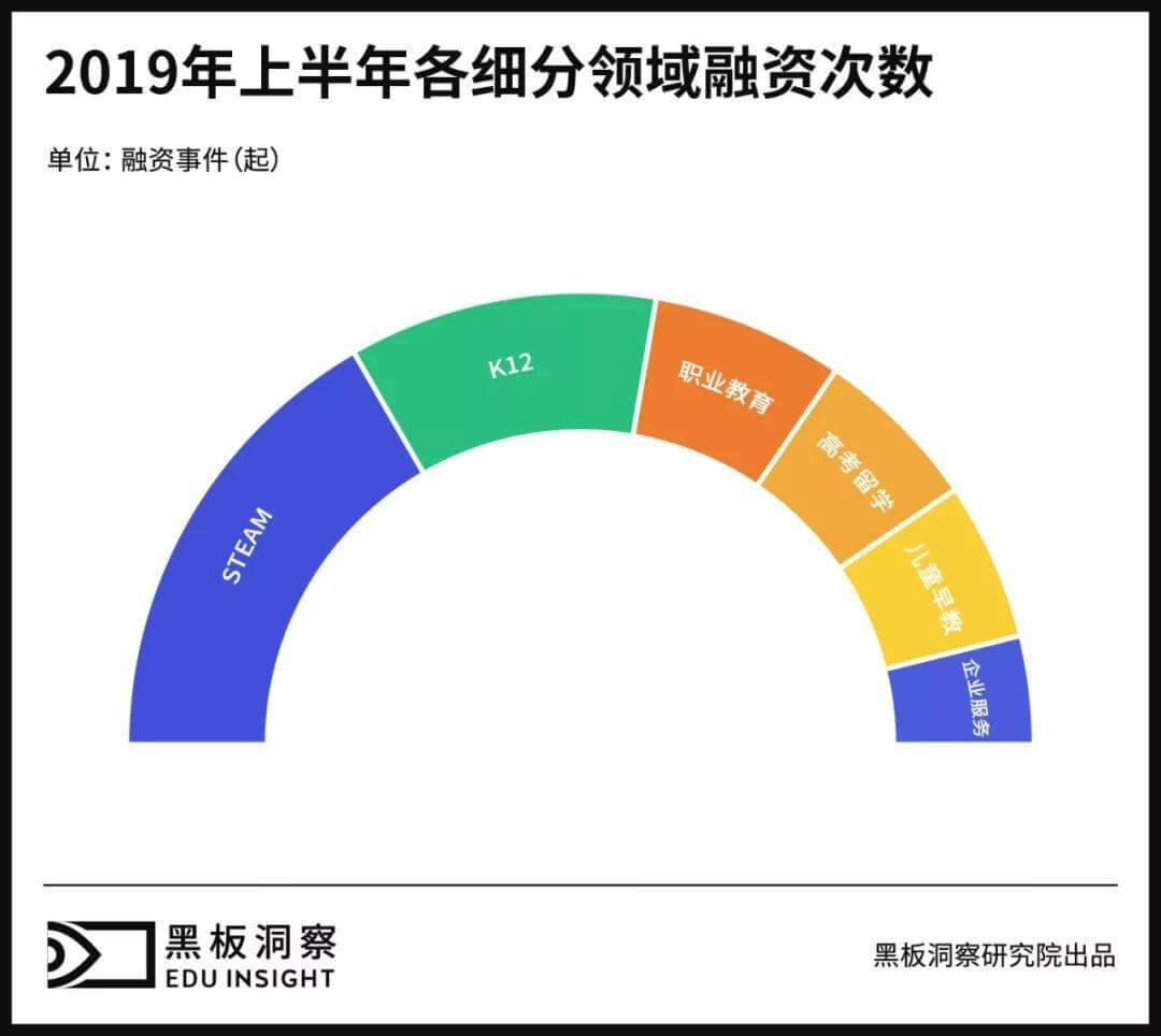 2019上半年中国教育行业融资风向报告,创投圈的钱都去哪了?-黑板洞察