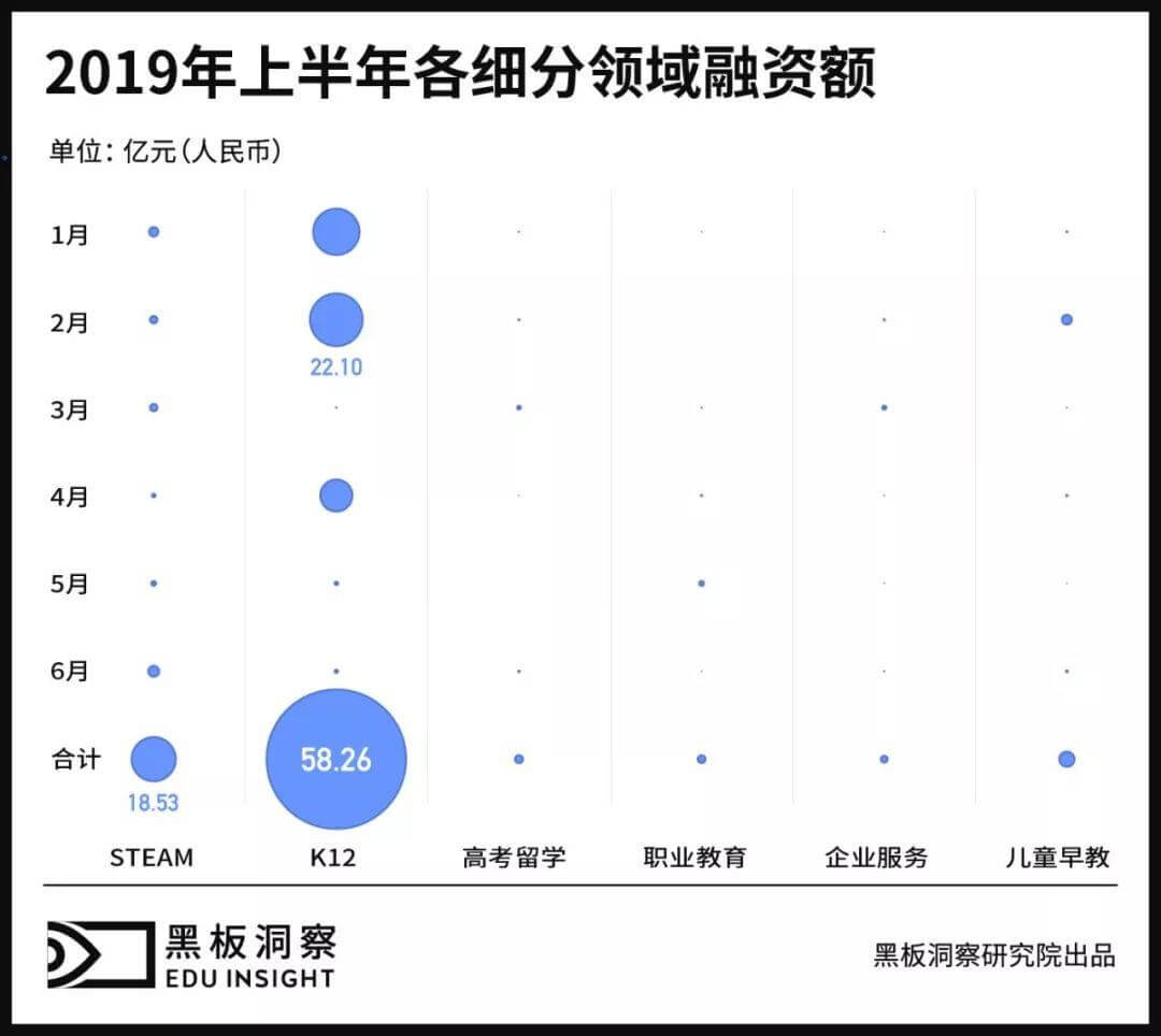 2019上半年中国教育行业融资风向报告,创投圈的钱都去哪了?-黑板洞察