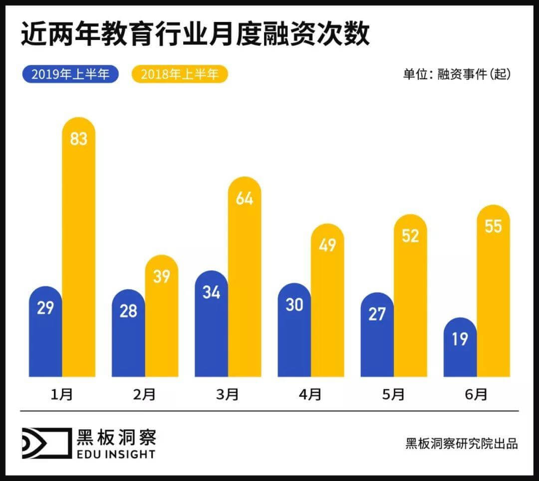 2019上半年中国教育行业融资风向报告,创投圈的钱都去哪了?-黑板洞察