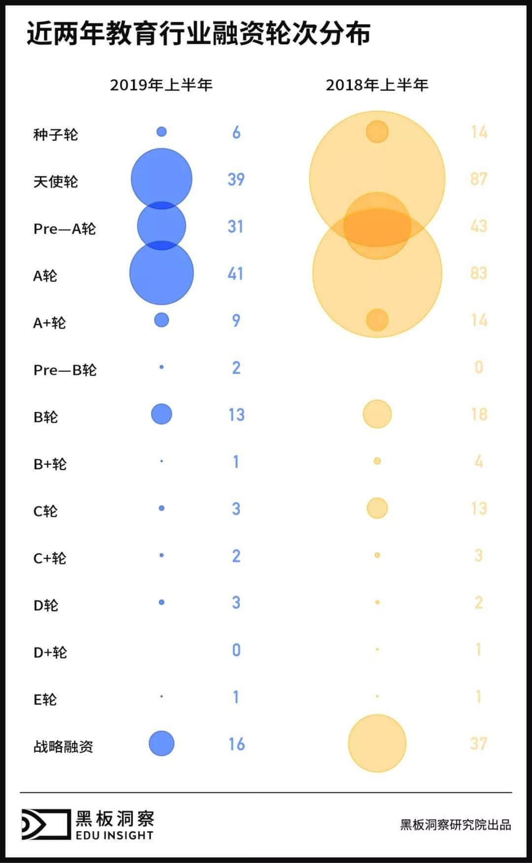 2019上半年中国教育行业融资风向报告,创投圈的钱都去哪了?-黑板洞察