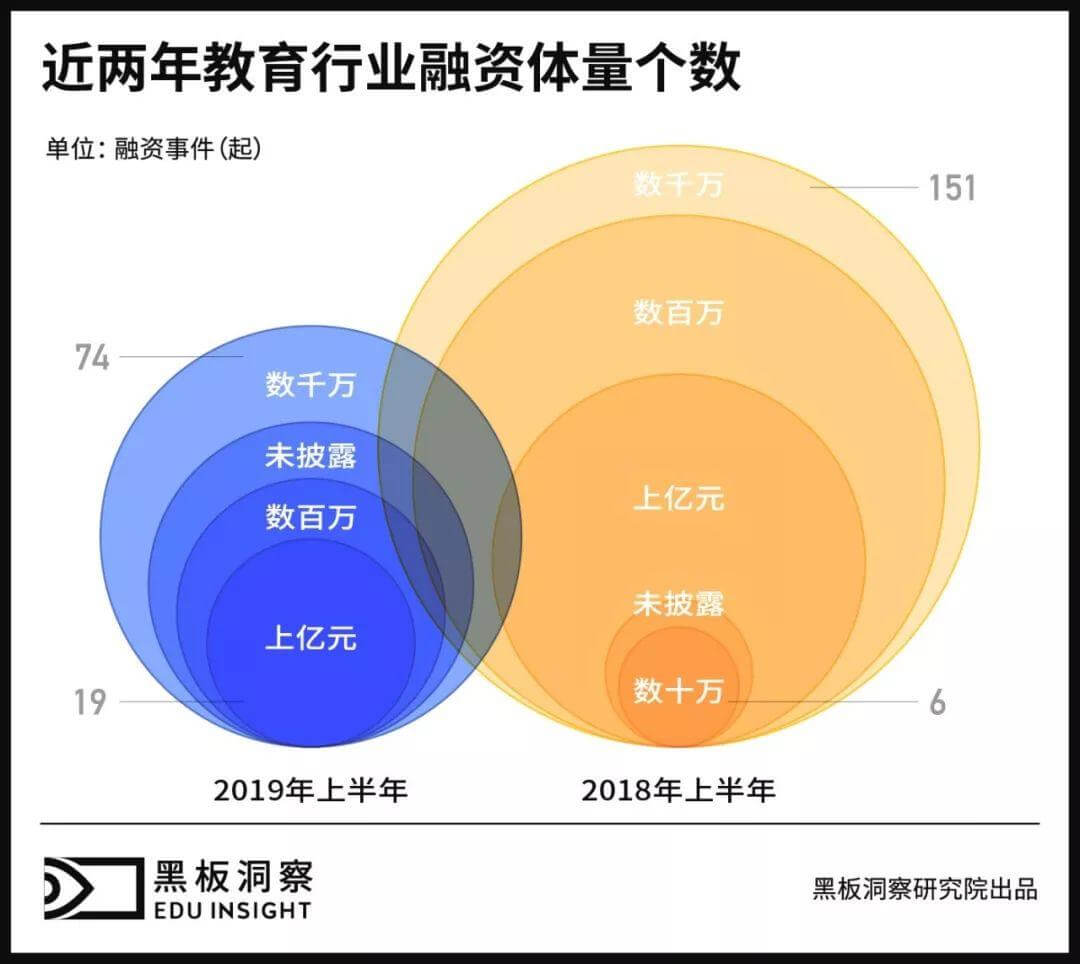 2019上半年中国教育行业融资风向报告,创投圈的钱都去哪了?-黑板洞察