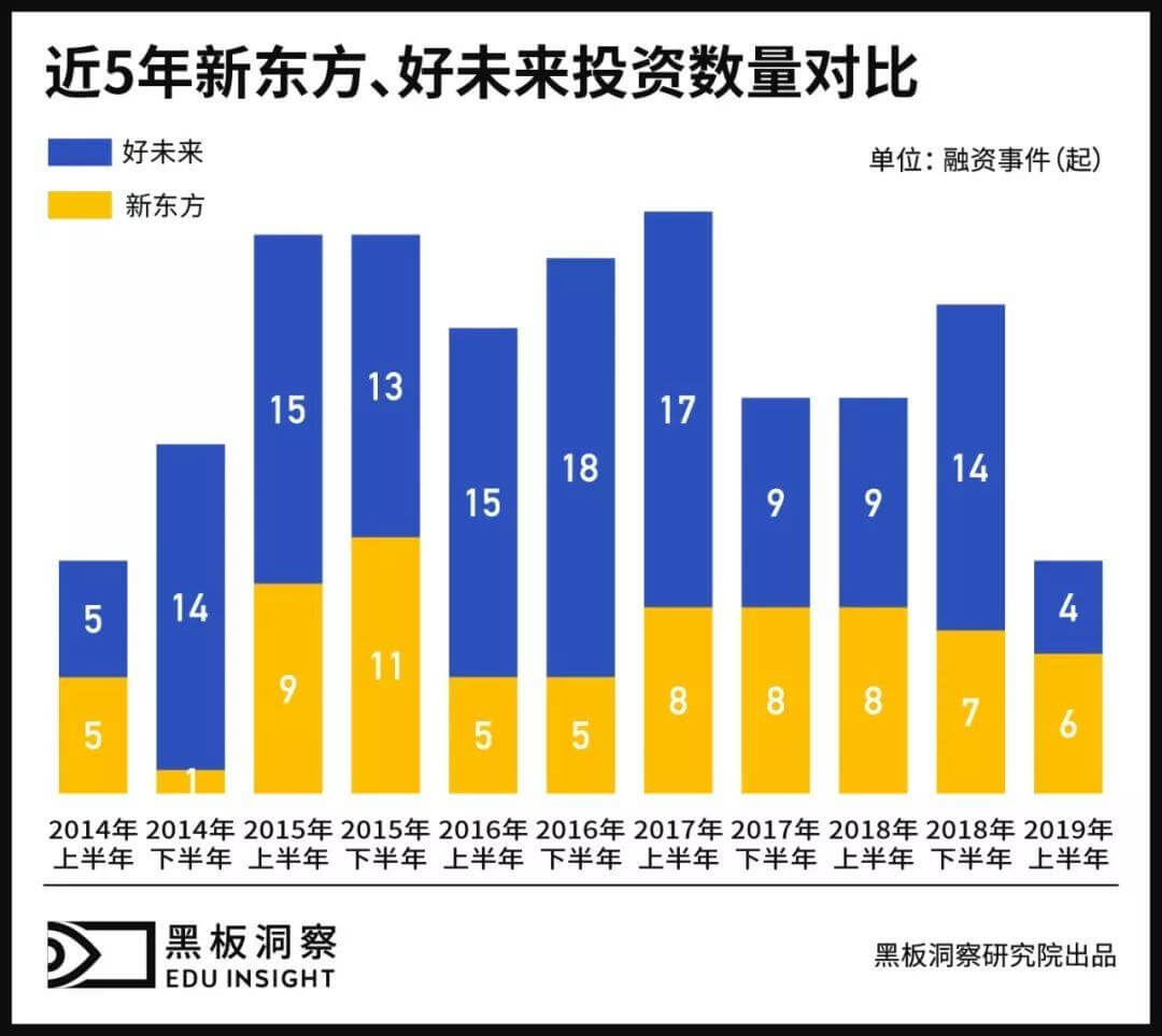 2019上半年中国教育行业融资风向报告,创投圈的钱都去哪了?-黑板洞察