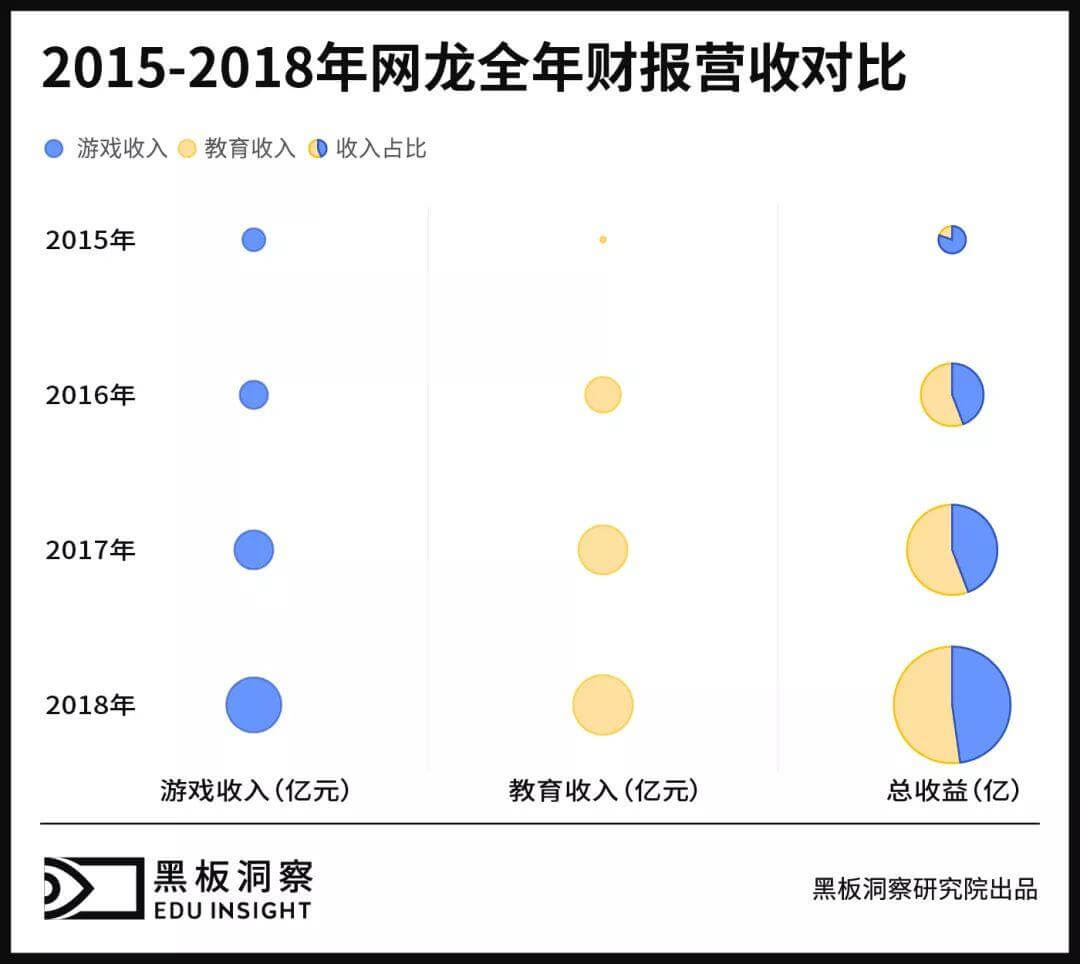 起底网龙华渔,从游戏到教育需要跨几步?-黑板洞察