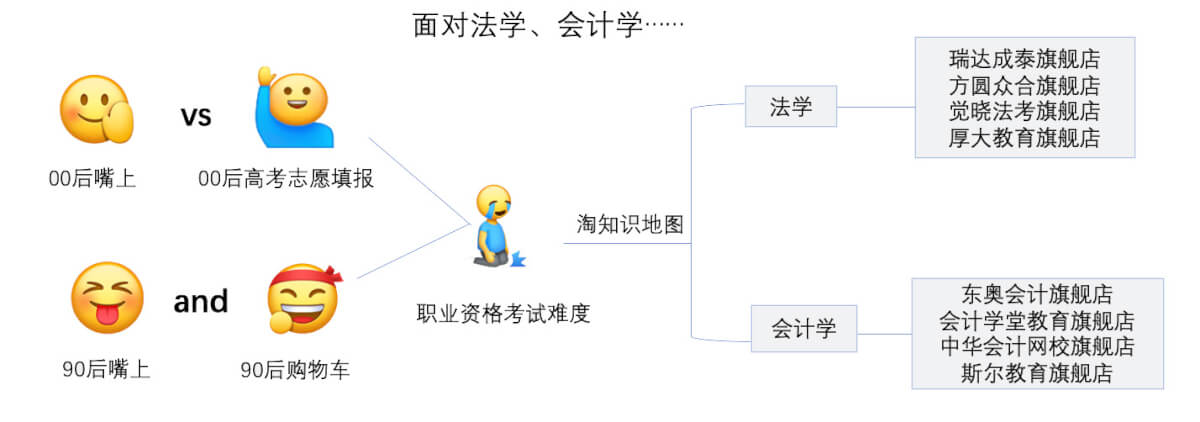 法学、会计学成“常青树” :00后填进高考志愿,90后还在淘宝“使劲学”-黑板洞察