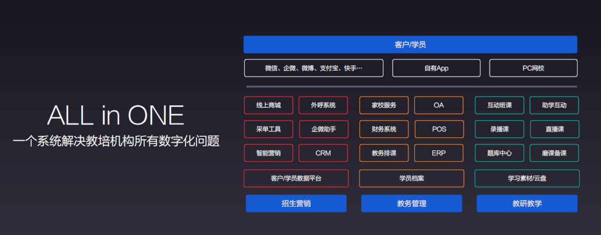 有赞教育校管家一期融合产品上线,实现线索、订单打通-黑板洞察
