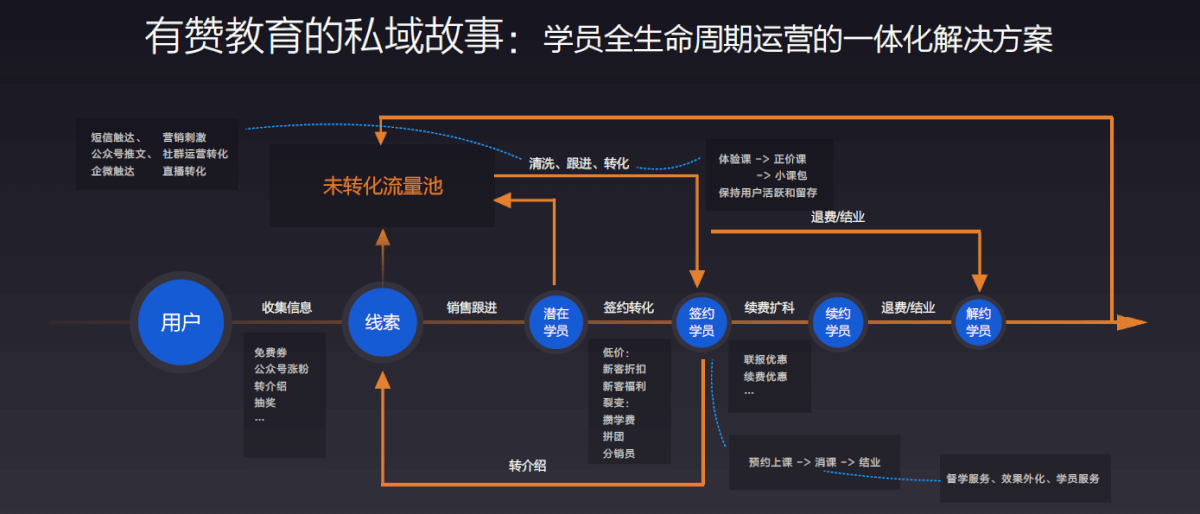 有赞教育校管家一期融合产品上线,实现线索、订单打通-黑板洞察