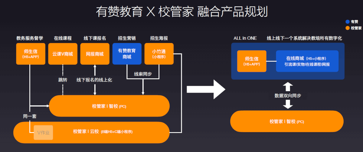 有赞教育校管家一期融合产品上线,实现线索、订单打通-黑板洞察