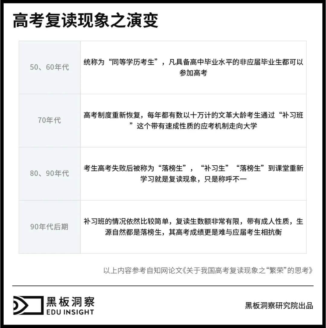 高考复读学校之谜:落榜生的救命稻草还是教育不公的帮凶?-黑板洞察
