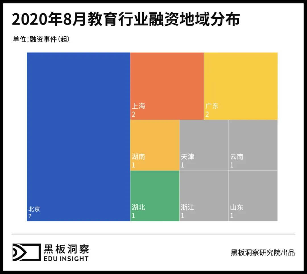 8月教育行业融资报告:17家企业共融资约28.7亿元,上亿元融资事件频发-黑板洞察