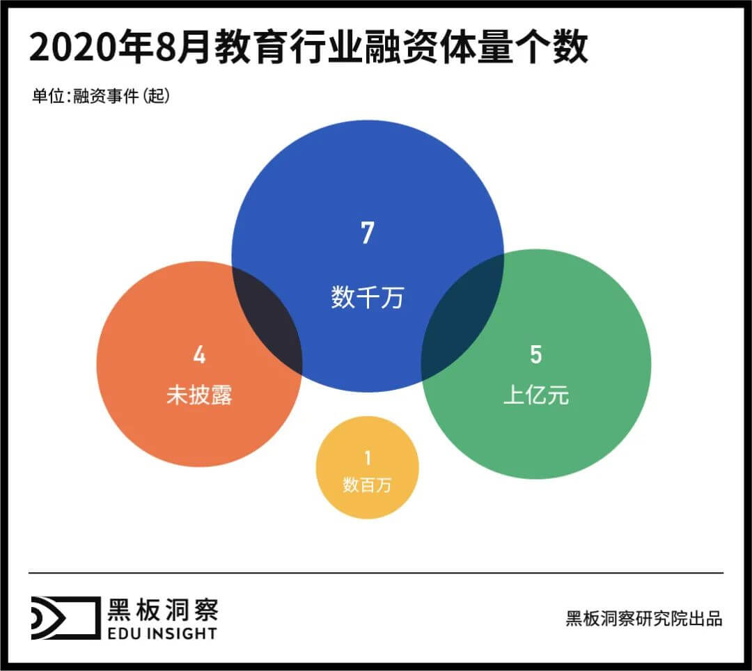 8月教育行业融资报告:17家企业共融资约28.7亿元,上亿元融资事件频发-黑板洞察