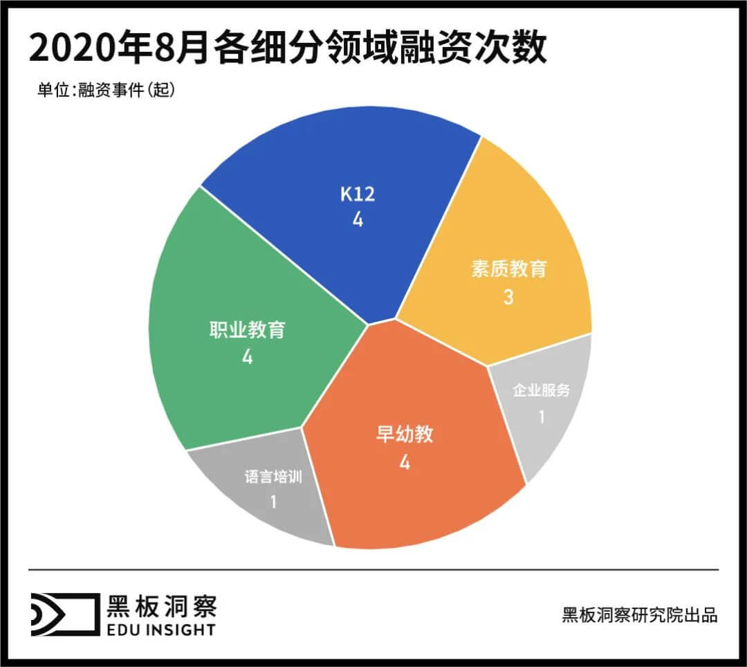 8月教育行业融资报告:17家企业共融资约28.7亿元,上亿元融资事件频发-黑板洞察