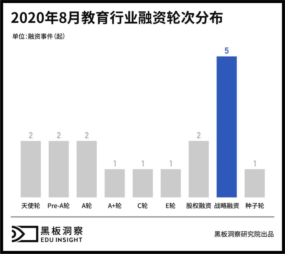 8月教育行业融资报告:17家企业共融资约28.7亿元,上亿元融资事件频发-黑板洞察