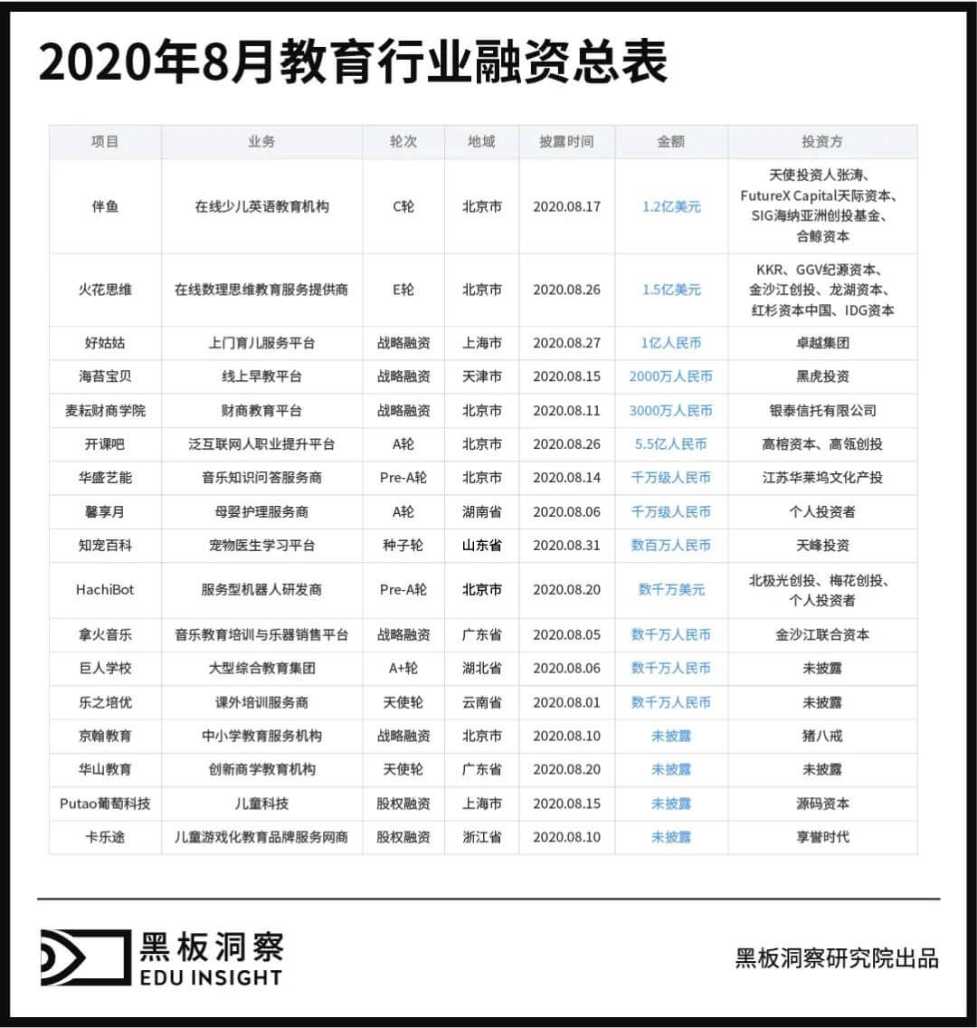 8月教育行业融资报告:17家企业共融资约28.7亿元,上亿元融资事件频发-黑板洞察