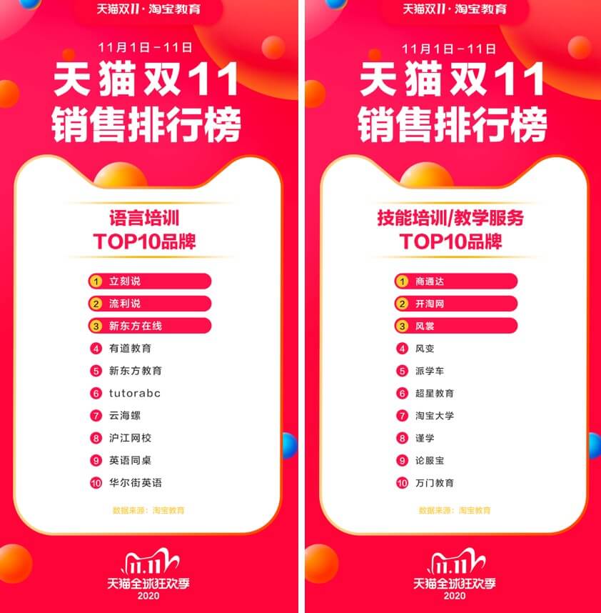 天猫双11成教育在线化新引擎,百万消费者“云抢课”-黑板洞察