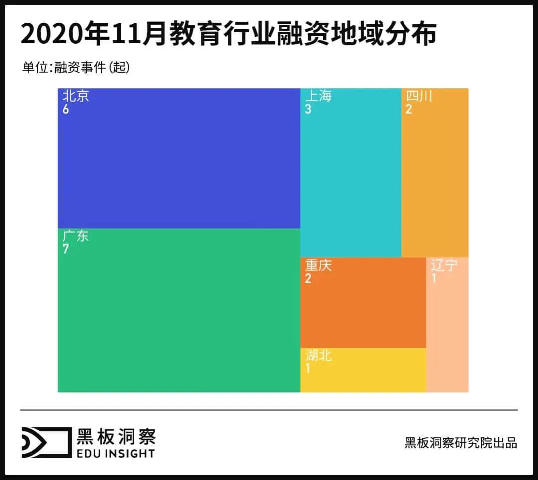 11月教育行业融资报告:22家企业共融资62.97亿元,过亿融资已为常态-黑板洞察