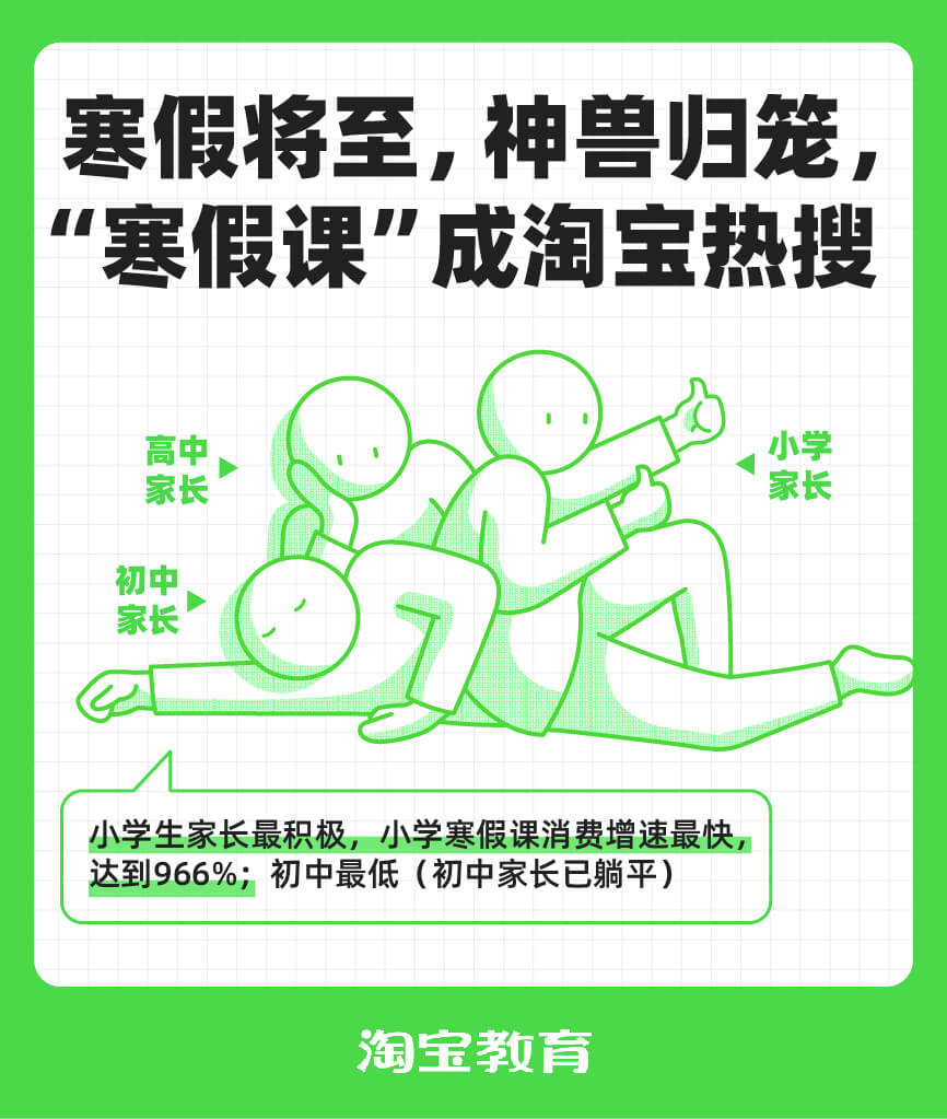 家长上岗“寒假规划师”,ai课、少儿编程、外语课淘宝热卖-黑板洞察