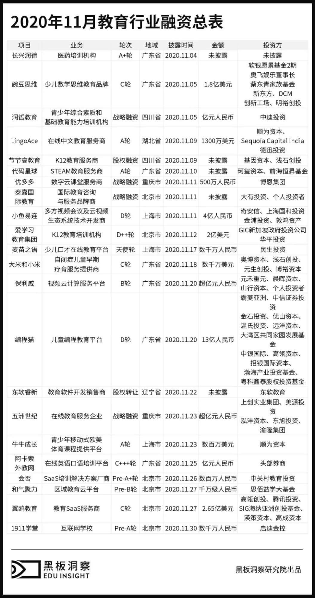 11月教育行业融资报告:22家企业共融资62.97亿元,过亿融资已为常态-黑板洞察