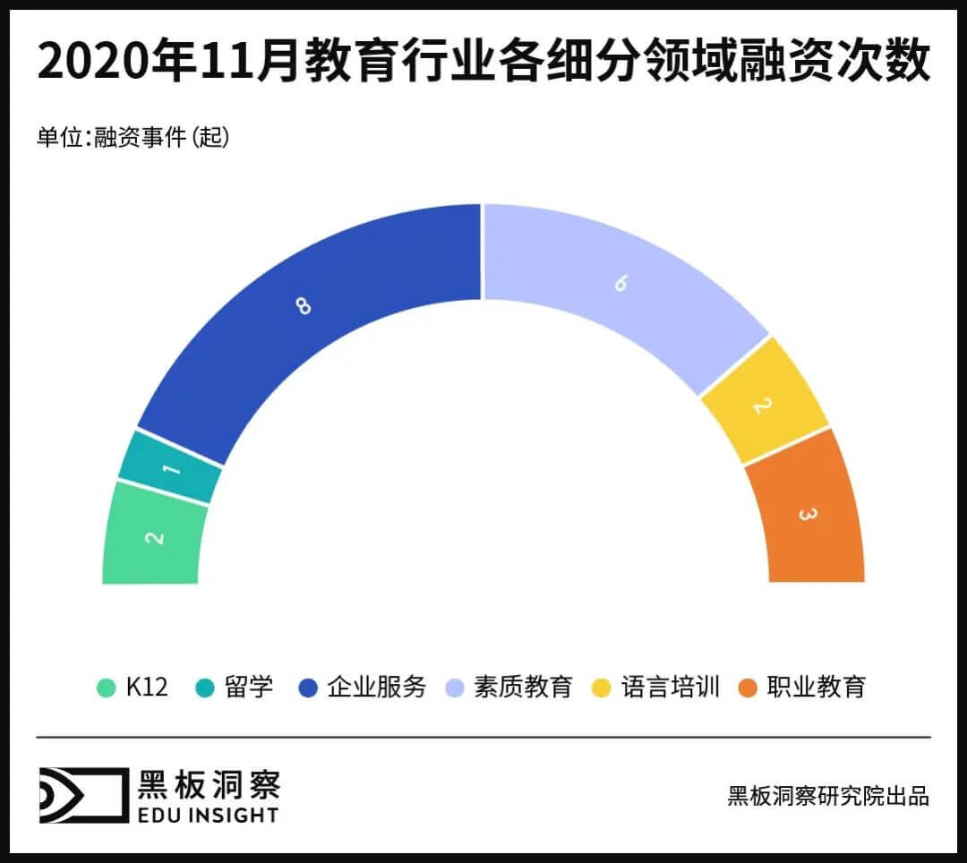 11月教育行业融资报告:22家企业共融资62.97亿元,过亿融资已为常态-黑板洞察