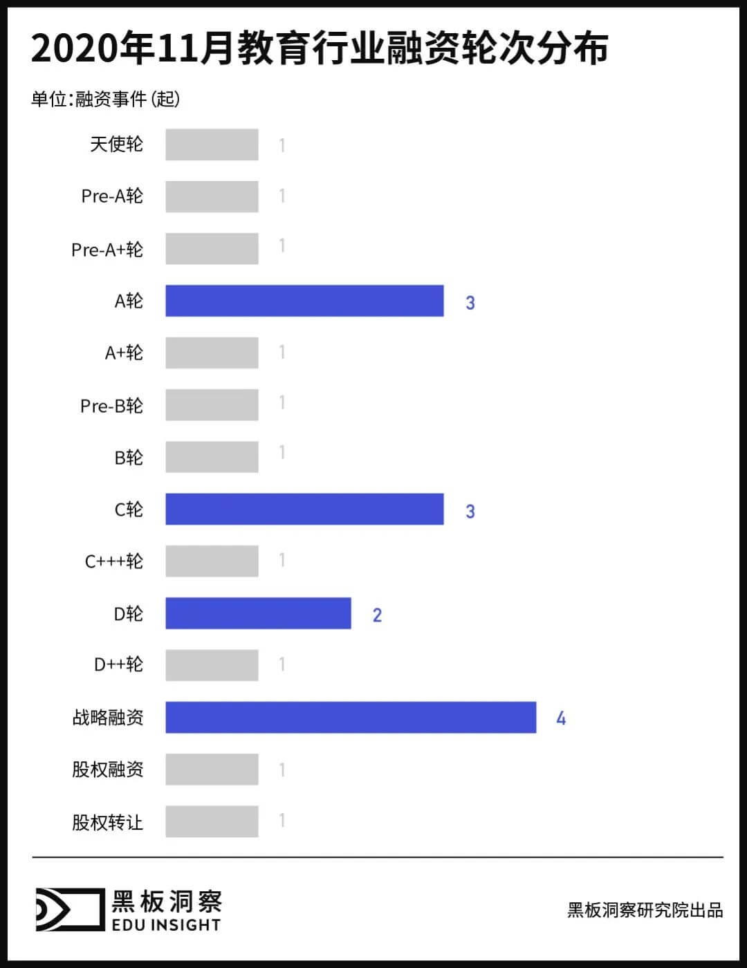 11月教育行业融资报告:22家企业共融资62.97亿元,过亿融资已为常态-黑板洞察