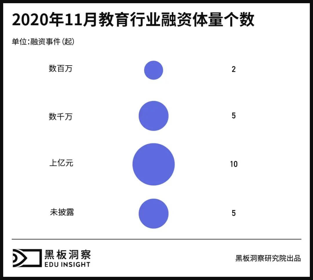 11月教育行业融资报告:22家企业共融资62.97亿元,过亿融资已为常态-黑板洞察